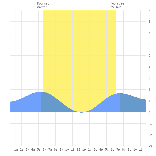 Pago Bay tide chart for Sunday, May 15, 2022