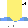 Pago Bay tide chart for Monday, May 16, 2022