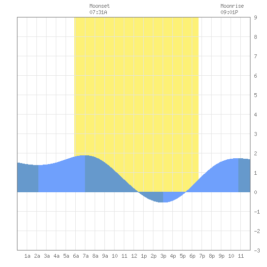 Pago Bay tide chart for Wednesday, May 18, 2022
