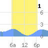Pago Bay tide chart for Sunday, May 1, 2022