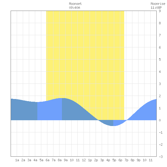 Pago Bay tide chart for Friday, May 20, 2022