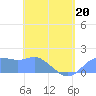 Pago Bay tide chart for Friday, May 20, 2022