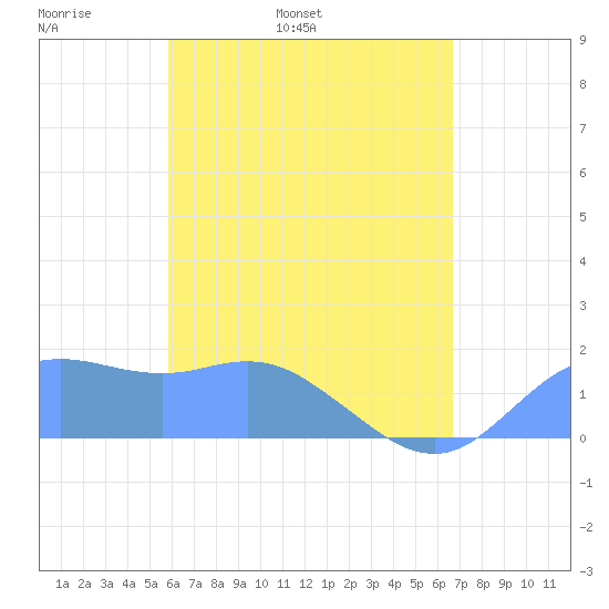 Pago Bay tide chart for Saturday, May 21, 2022