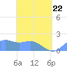 Pago Bay tide chart for Sunday, May 22, 2022