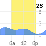 Pago Bay tide chart for Monday, May 23, 2022