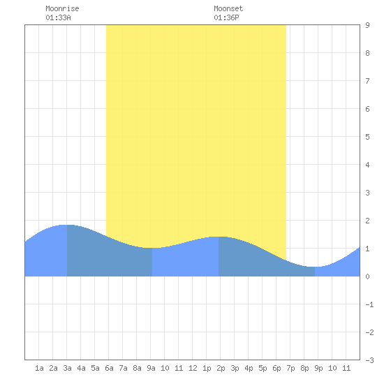Pago Bay tide chart for Tuesday, May 24, 2022