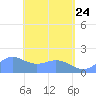 Pago Bay tide chart for Tuesday, May 24, 2022