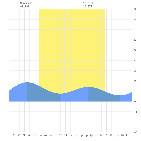Pago Bay tide chart for Wednesday, May 25, 2022