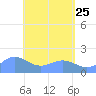 Pago Bay tide chart for Wednesday, May 25, 2022