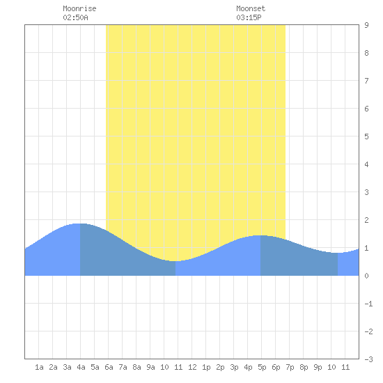 Pago Bay tide chart for Thursday, May 26, 2022
