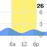 Pago Bay tide chart for Thursday, May 26, 2022
