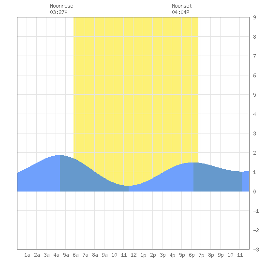 Pago Bay tide chart for Friday, May 27, 2022