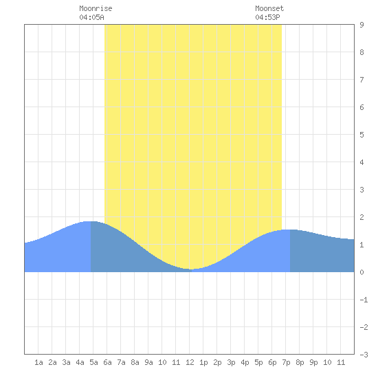 Pago Bay tide chart for Saturday, May 28, 2022