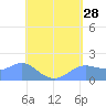 Pago Bay tide chart for Saturday, May 28, 2022