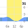 Pago Bay tide chart for Tuesday, May 31, 2022