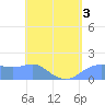 Pago Bay tide chart for Tuesday, May 3, 2022