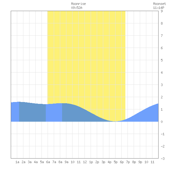 Pago Bay tide chart for Friday, May 6, 2022