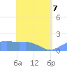 Pago Bay tide chart for Saturday, May 7, 2022