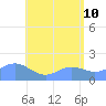 Pago Bay tide chart for Friday, June 10, 2022