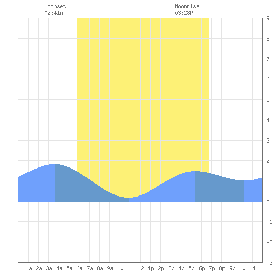 Pago Bay tide chart for Saturday, June 11, 2022