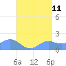 Pago Bay tide chart for Saturday, June 11, 2022