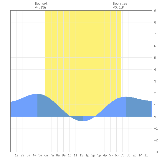 Pago Bay tide chart for Monday, June 13, 2022