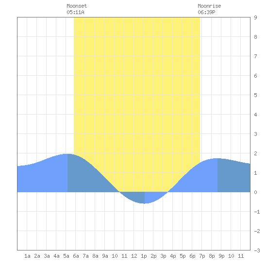 Pago Bay tide chart for Tuesday, June 14, 2022