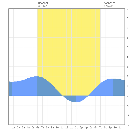 Pago Bay tide chart for Wednesday, June 15, 2022