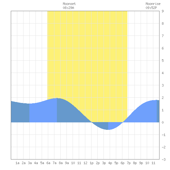 Pago Bay tide chart for Friday, June 17, 2022