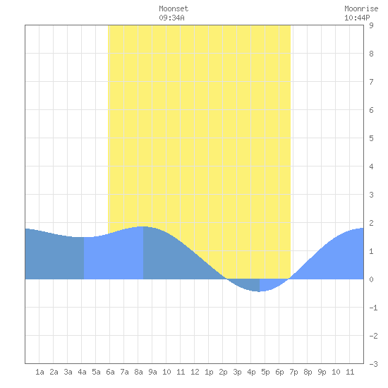 Pago Bay tide chart for Saturday, June 18, 2022