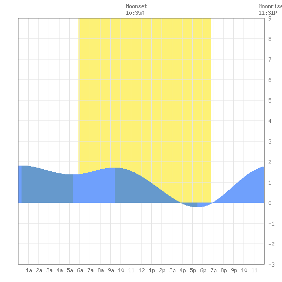Pago Bay tide chart for Sunday, June 19, 2022