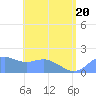 Pago Bay tide chart for Monday, June 20, 2022