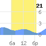 Pago Bay tide chart for Tuesday, June 21, 2022