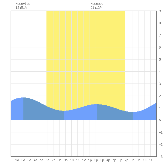 Pago Bay tide chart for Wednesday, June 22, 2022