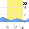 Pago Bay tide chart for Wednesday, June 22, 2022