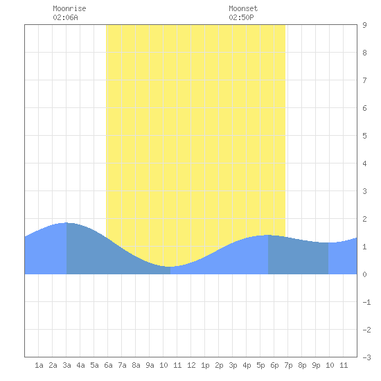 Pago Bay tide chart for Friday, June 24, 2022
