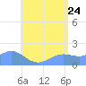Pago Bay tide chart for Friday, June 24, 2022