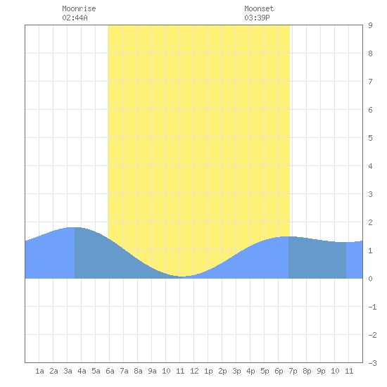 Pago Bay tide chart for Saturday, June 25, 2022