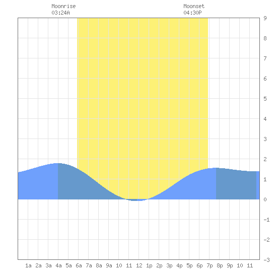 Pago Bay tide chart for Sunday, June 26, 2022