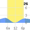 Pago Bay tide chart for Sunday, June 26, 2022