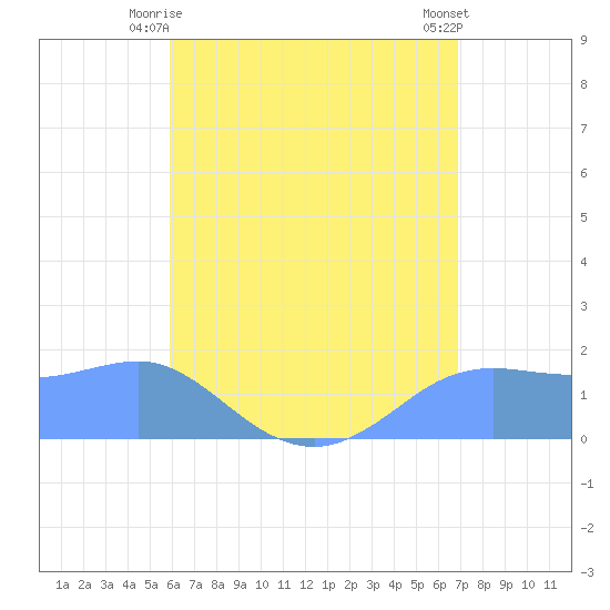 Pago Bay tide chart for Monday, June 27, 2022