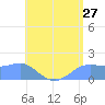 Pago Bay tide chart for Monday, June 27, 2022