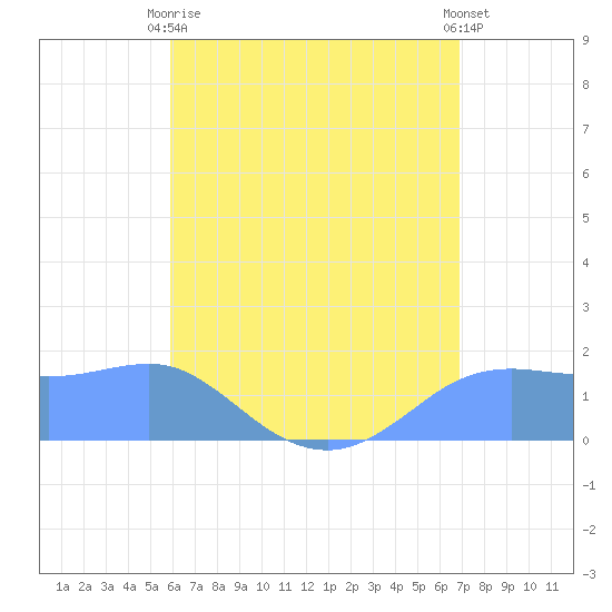 Pago Bay tide chart for Tuesday, June 28, 2022