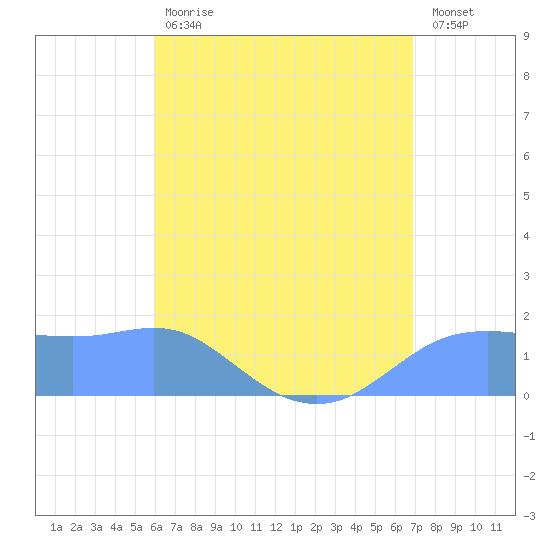 Pago Bay tide chart for Thursday, June 30, 2022