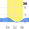 Pago Bay tide chart for Thursday, June 30, 2022