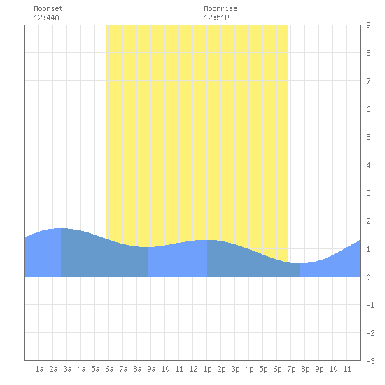 Pago Bay tide chart for Wednesday, June 8, 2022