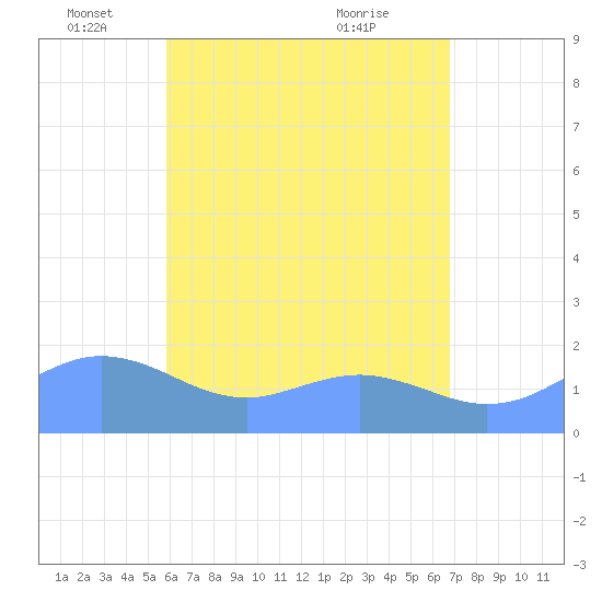 Pago Bay tide chart for Thursday, June 9, 2022