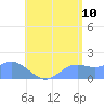 Pago Bay tide chart for Sunday, July 10, 2022