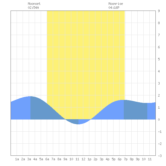 Pago Bay tide chart for Monday, July 11, 2022