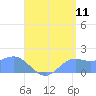 Pago Bay tide chart for Monday, July 11, 2022